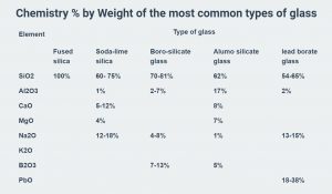 All About Soda Lime Glass - Composition and Properties