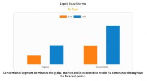 liquid soap consuming increasing chart