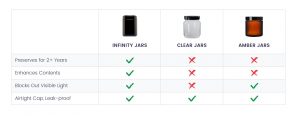 amber jar compared with clear jar and black jars