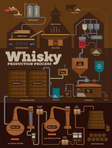 Whisky production process